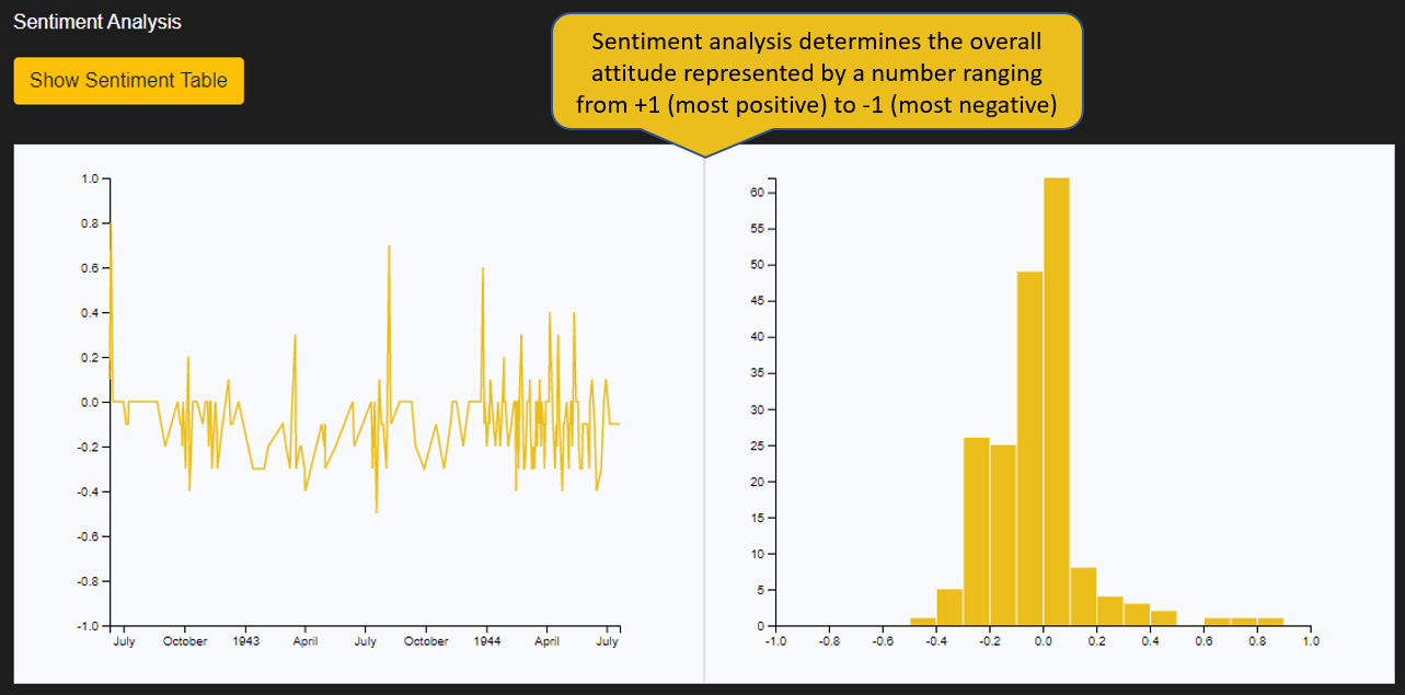 online diary sentiment analysis time series histogram